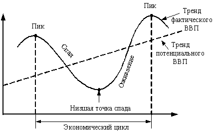 Экономический цикл