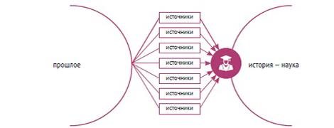 Представления об истории в конце XIX века