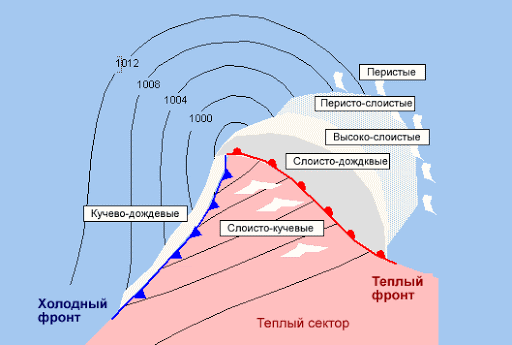 Атмосферные фронты