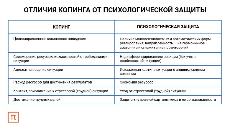 Копинг стратегии от механизмов психологической защиты. Психологические защиты и копинг-стратегии. Типы совладающего поведения. Поддержка совладающего поведения. Психологические защиты и совладающее поведение.