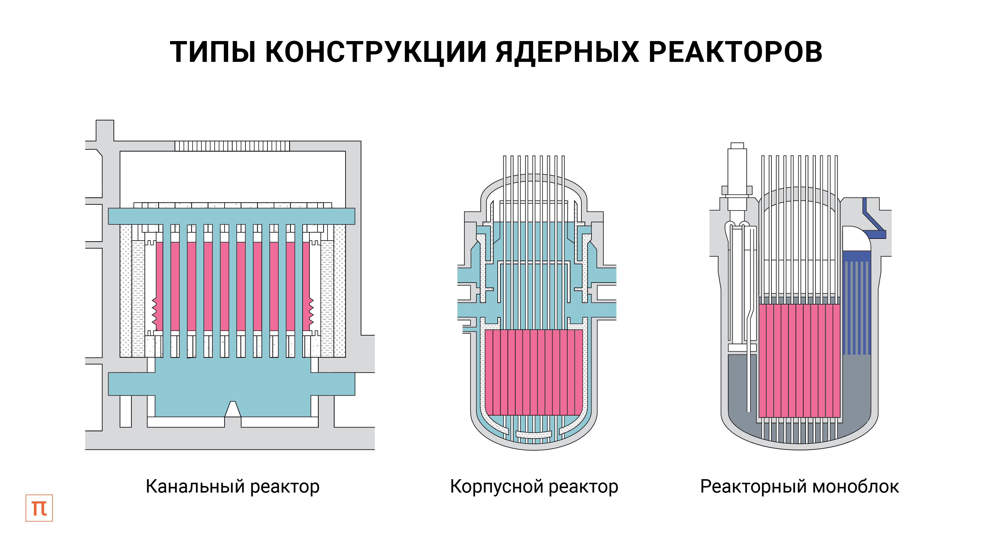 Топливом для ядерных реакторов чаще всего является. 2 Типа ядерных реакторов. Легководный ядерный реактор схема. Схема АЭС С реакторами РБМК 1000. Схема ядерного реактора физика 9 класс.