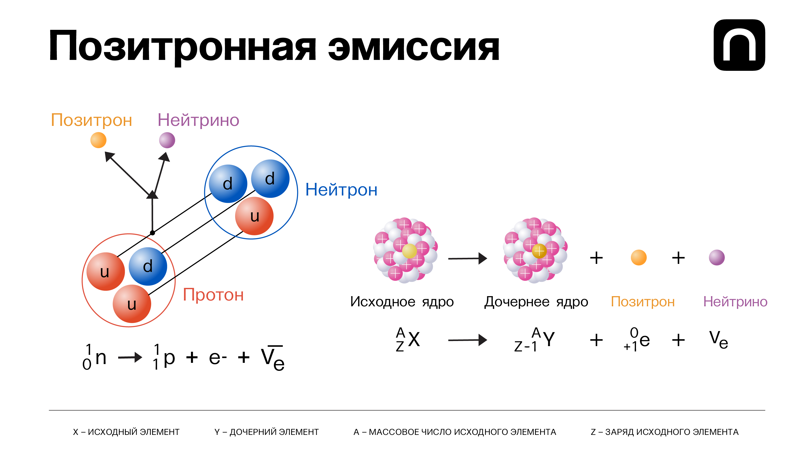 Различие между протоном и нейтроном. Бета распад схема распада. Схема бета плюс распада. Позитронный бета распад. Бета распад протоны и нейтроны.