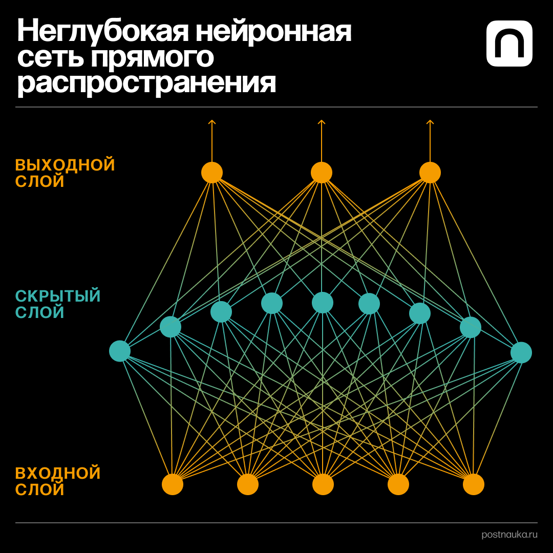 Многослойная нейронная сеть прямого распространения. Архитектура нейронной сети. Модель нейронной сети. Искусственная нейронная сеть. Обученная модель нейронной сети