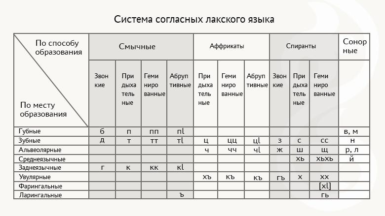 Лакский язык переводчик