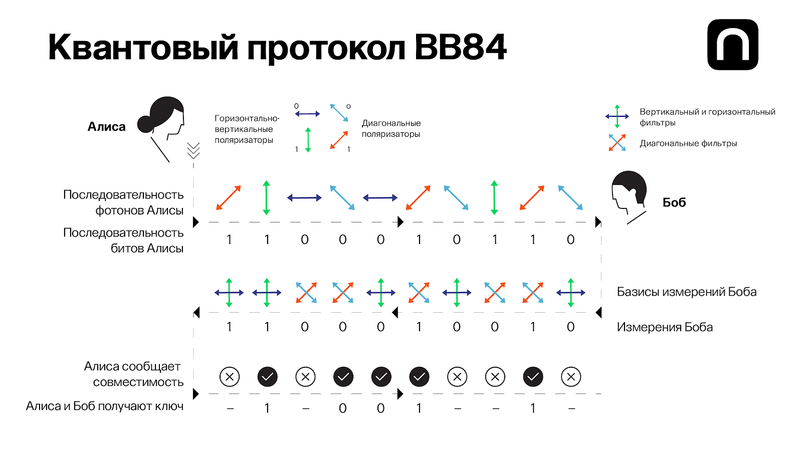 Протоколы распределения ключей. Квантовая криптография схема. Квантовое шифрование схема. Квантовый протокол вв84. Протокол bb84 квантовая передача.