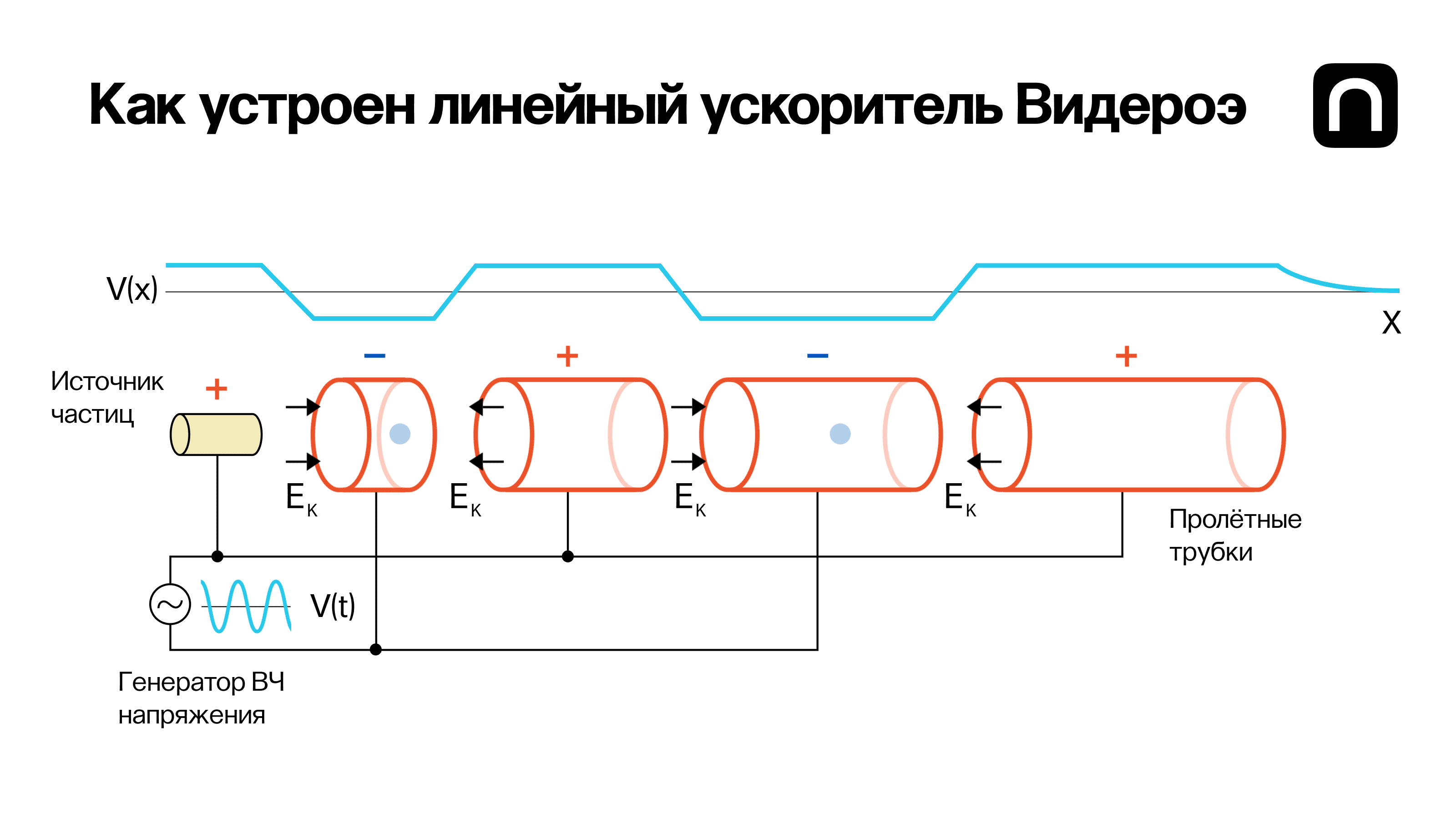 Линейный ускоритель частиц схема. Линейный резонансный ускоритель схема. Схема линейного ускорителя электронов. Линейный ускоритель заряженных частиц схема.