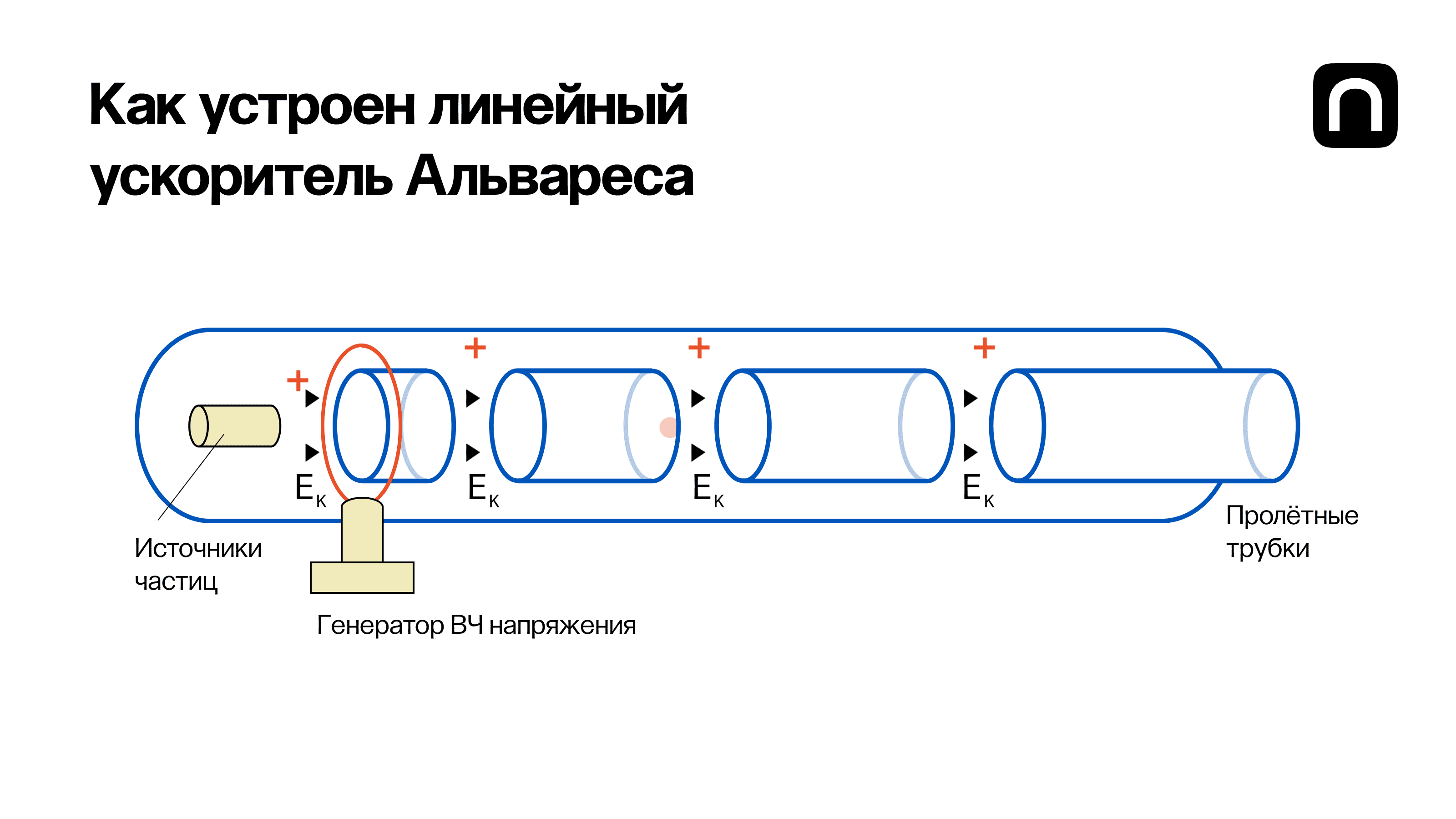 Как работает ускоритель. Линейный ускоритель заряженных частиц схема. линейный ускоритель заряженных частиц устройство. линейный резонансный ускоритель схема. линейный ускоритель элементарных частиц.