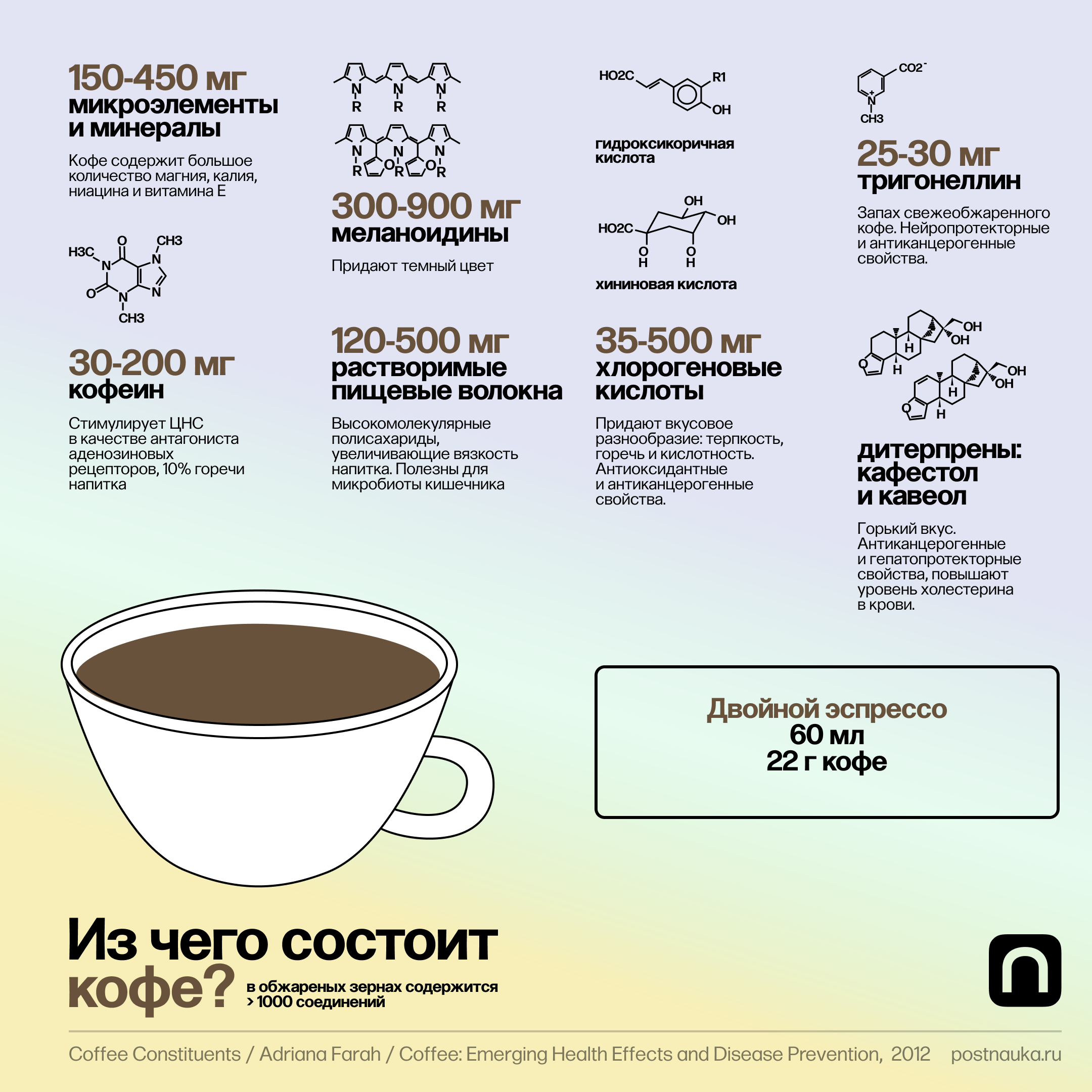Состав молотого кофе. Разные типы кофе. Разнообразие видов кофе. Из чего состоит кофе. Разнообразие кофейных напитков.