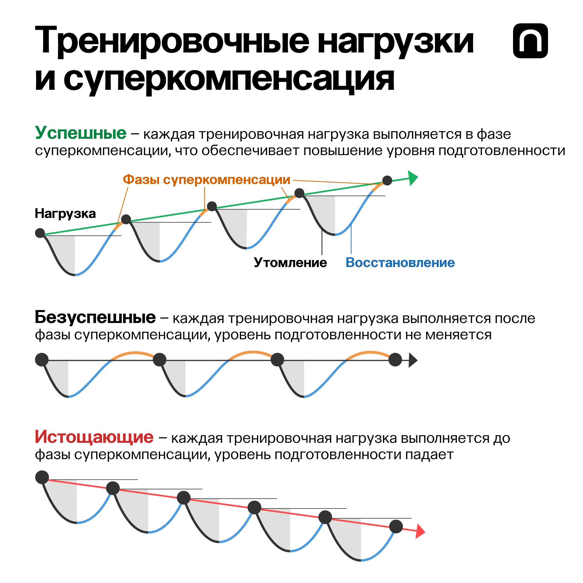 Уровень тренировочной нагрузки в. Фазы восстановления суперкомпенсация. Фаза суперкомпенсации в спорте. 4 Фазы суперкомпенсации. Суперкомпенсация после тренировки.