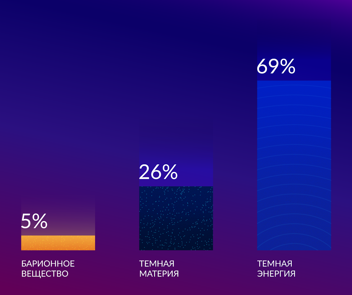 Сколько темней. Барионная материя во Вселенной. Барионное вещество во Вселенной это. Барионная темная материя. Тёмная материя и тёмная энергия.