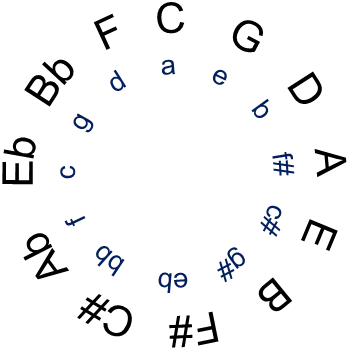 Лонгриды: Эмоции в музыке: восприятие расстояний в тональном поле