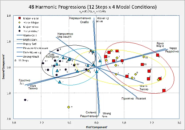 Лонгриды: Эмоции в музыке: восприятие расстояний в тональном поле