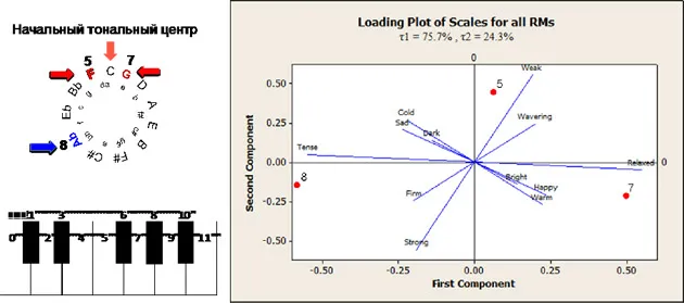 Лонгриды: Эмоции в музыке: восприятие расстояний в тональном поле