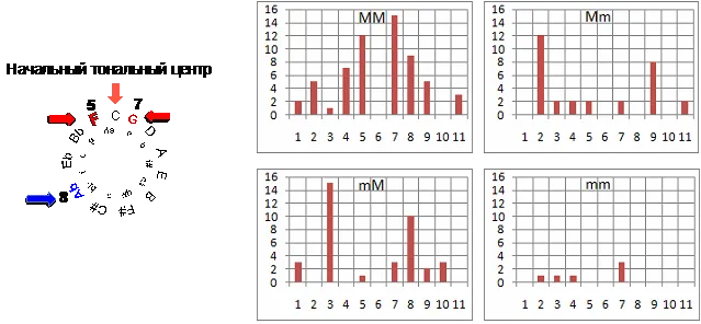 Лонгриды: Эмоции в музыке: восприятие расстояний в тональном поле