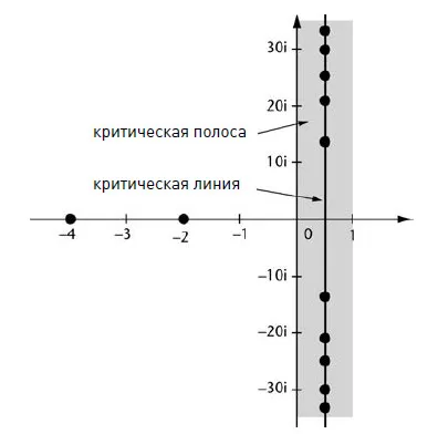 Лонгриды: Главы | Закономерности простых чисел. Гипотеза Римана