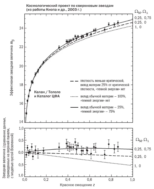 Лонгриды: Главы: Современная космология
