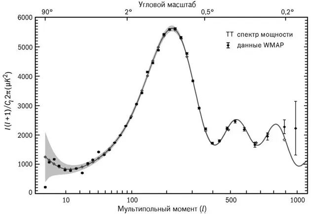 Лонгриды: Главы: Современная космология