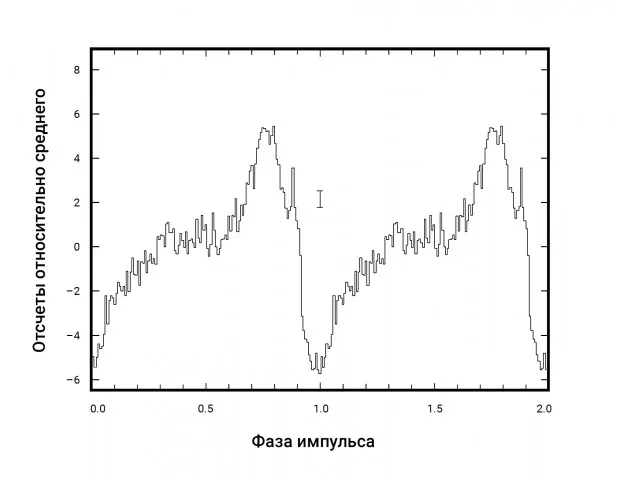Лонгриды: Главы: Многообразие нейтронных звезд