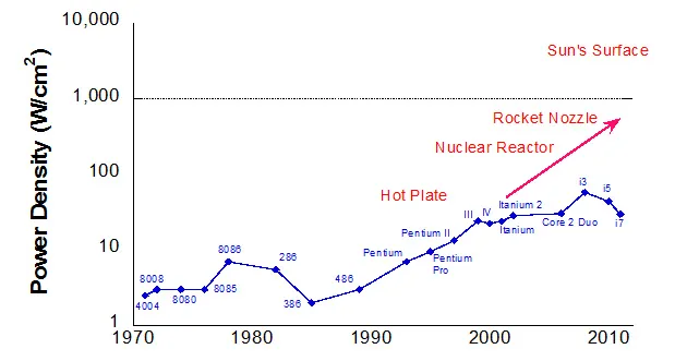 FAQ: Что придет на смену кремниевой электронике?