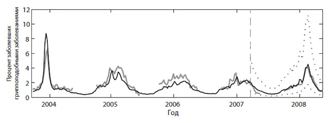 Лонгриды: Будущее медицины