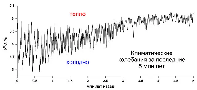 FAQ: Реконструкция палеоклимата