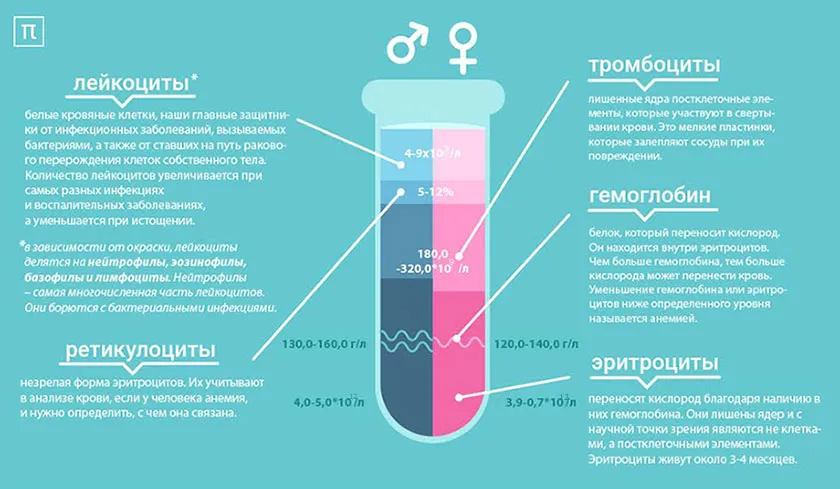 FAQ: Анализ крови