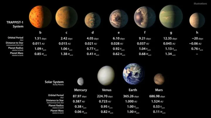 Семь планет системы TRAPPIST-1 в сравнении с планетами земной группы