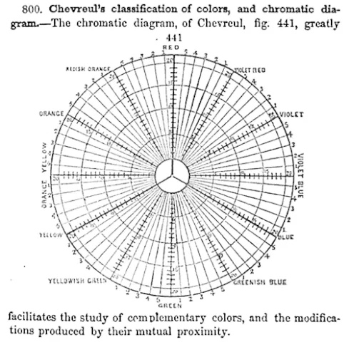 Цветовая система Шеврёля