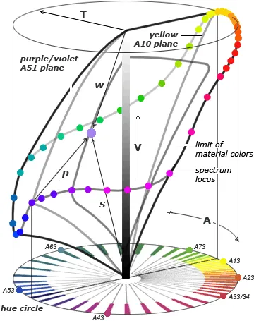 Цветовая система Coloroid
