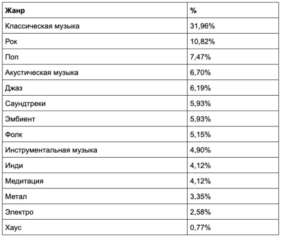 Жанры, которые участники эксперимента используют для того, чтобы уснуть