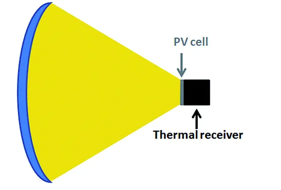 Схема гибридной фотоэлектрическо-термосолнечной установки.