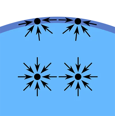 Молекулы внутри жидкости и на поверхности