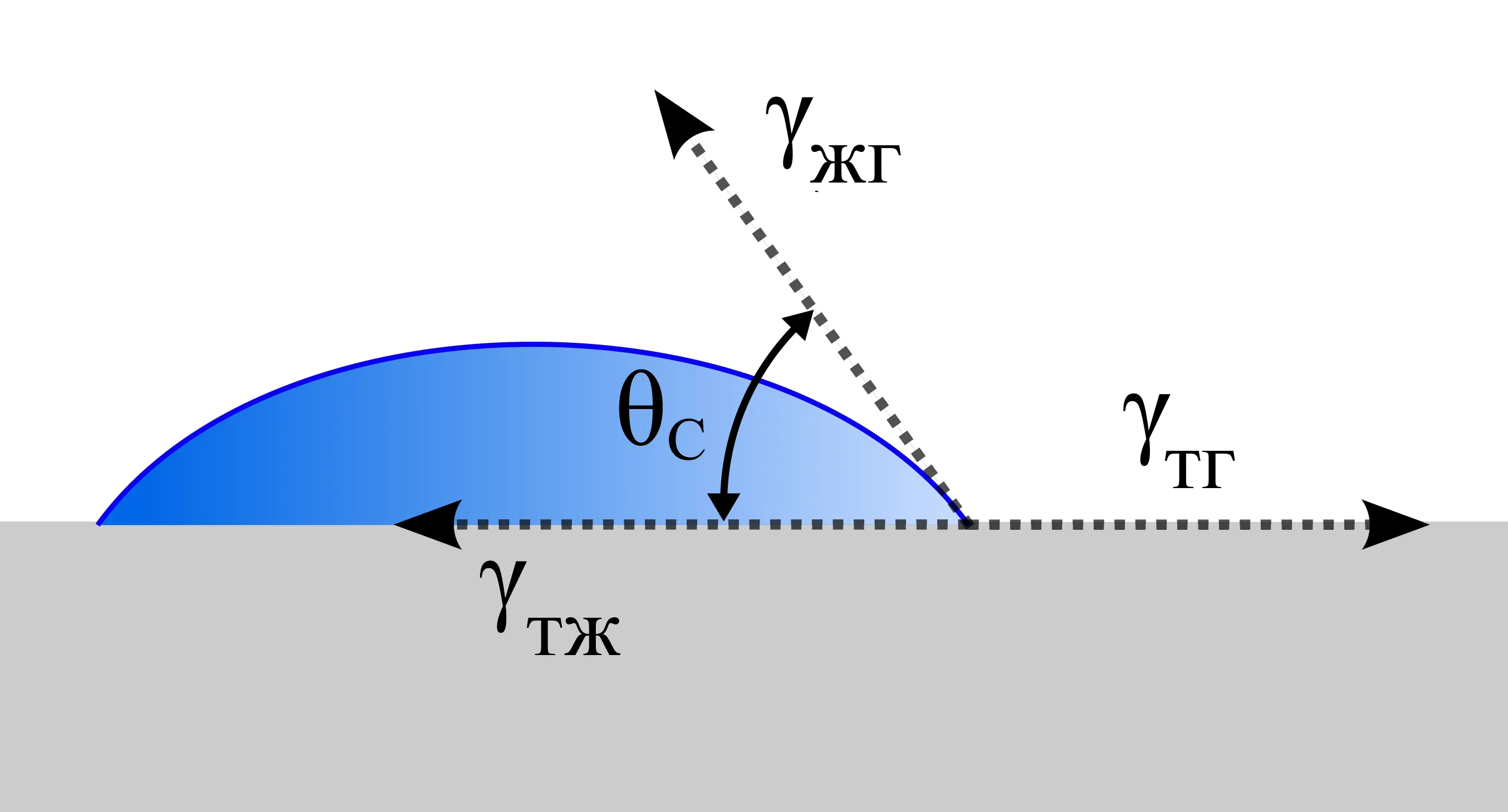 Краевой угол смачивания образуется на границе трех фаз