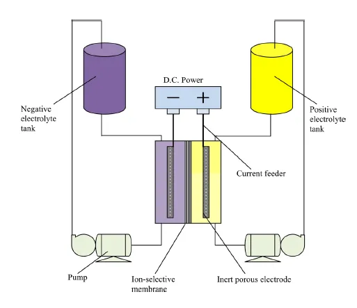Схема проточной редокс-батареи