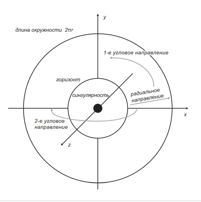 Лонгриды: Главы | Шварцшильдовская черная дыра
