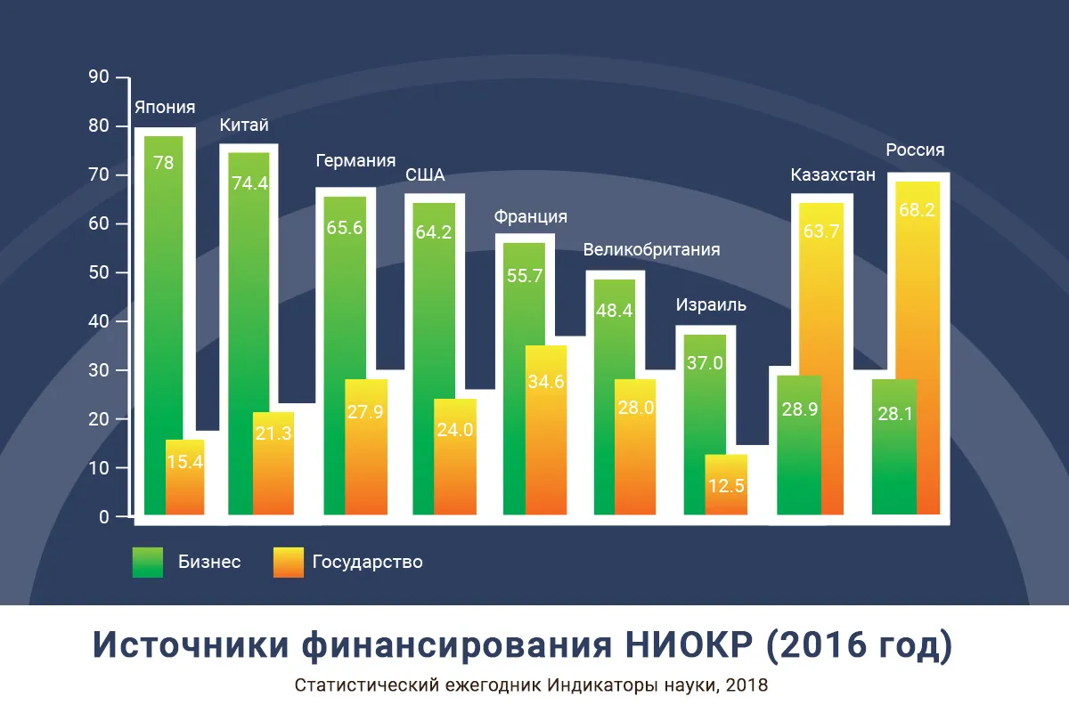 Источники финансирования НИОКР (2016 год)