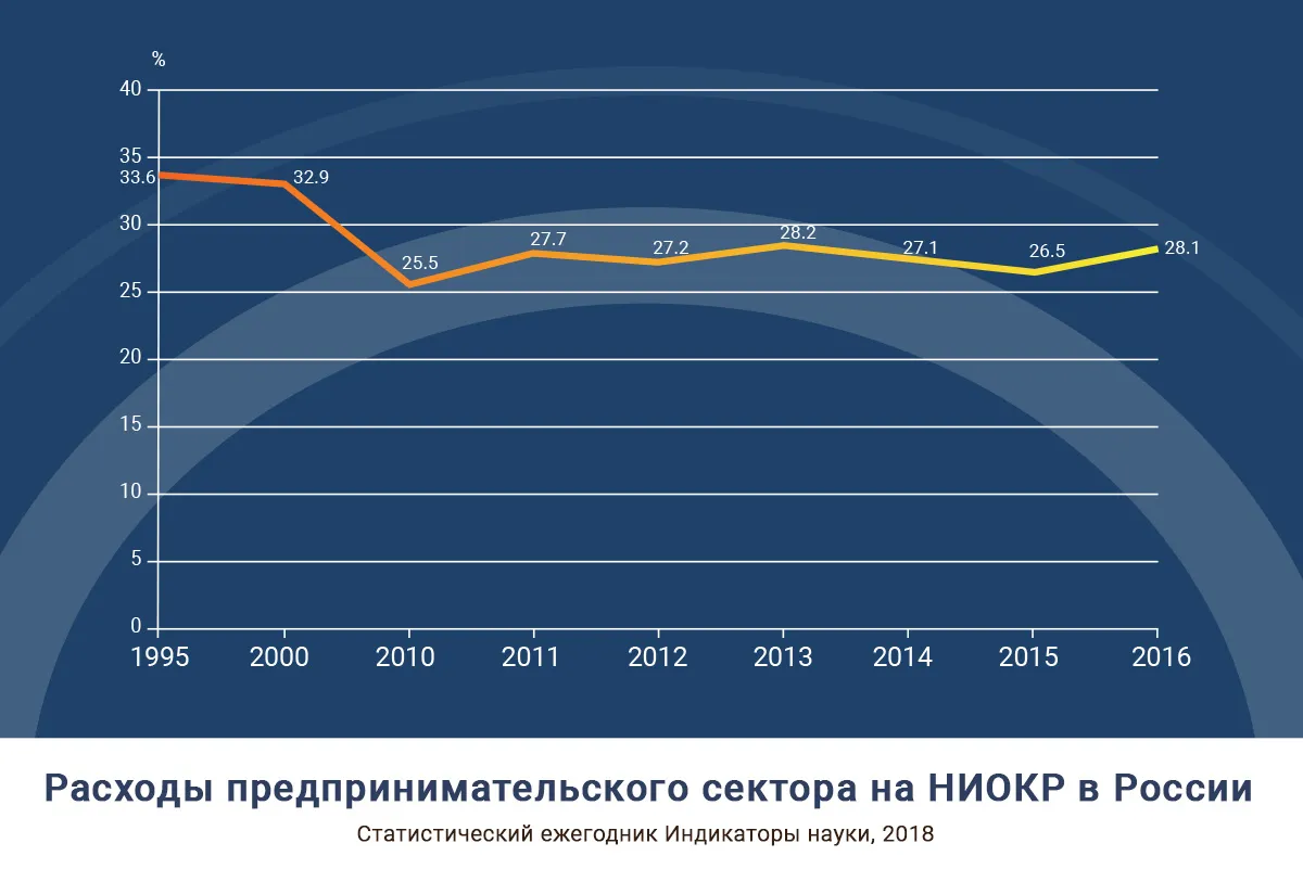 Расходы предпринимательского сектора на НИОКР в России