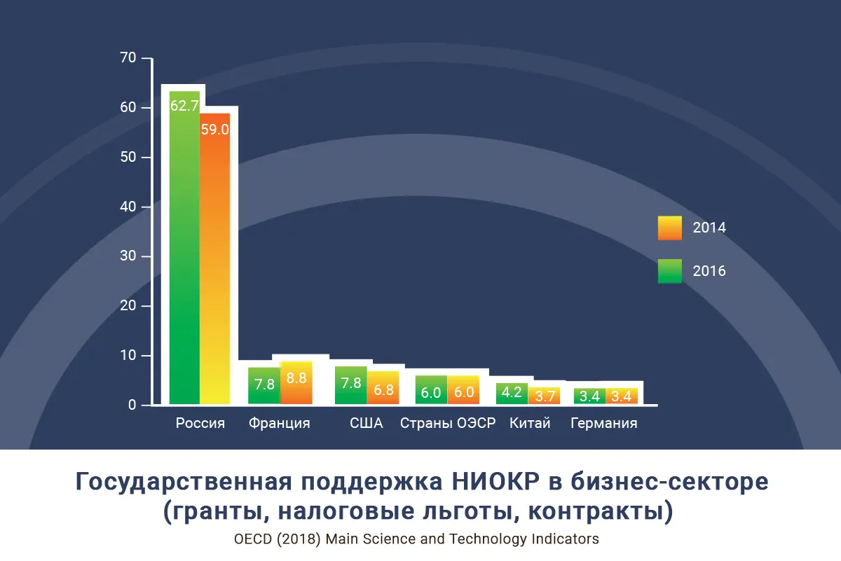 Государственная поддержка НИОКР в бизнес-секторе