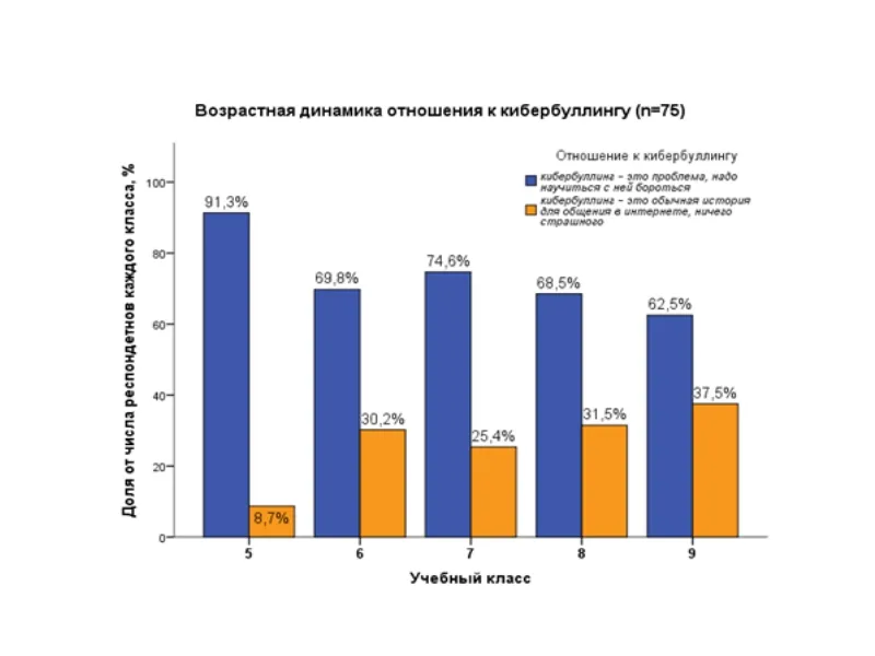 Возрастная динамика отношения к кибербуллингу