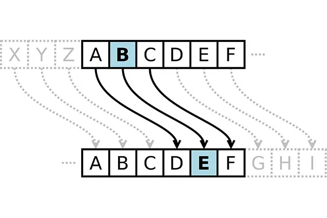Шифр Цезаря //  Wikimedia Commons