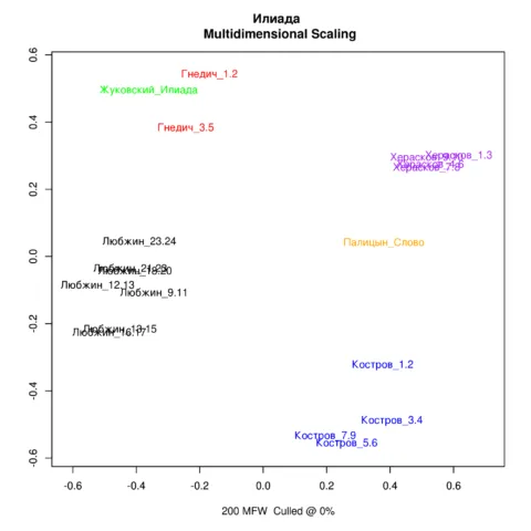 FAQ: Атрибуция текста: теория и практика