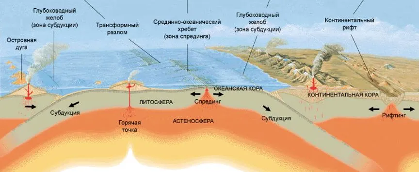 Субдукция — погружение одного блока земной коры под другой