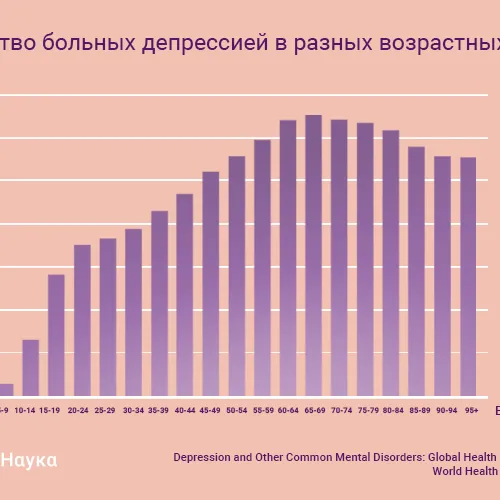 Сколько людей в мире страдают депрессией?