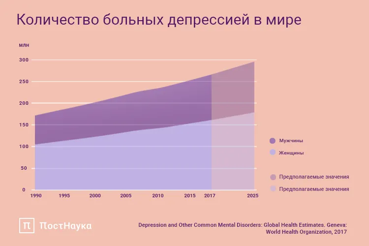 Количество больных депрессией в мире