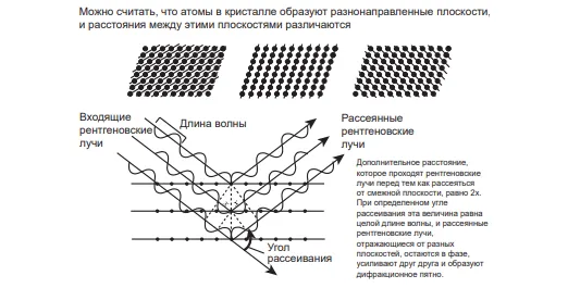 Плоскости кристалла; как они отражают рентгеновские лучи под разными углами