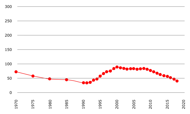 Количество заболевших туберкулезом на 100 тыс. человек