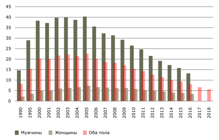 Количество умерших от туберкулеза на 100 тыс. человек