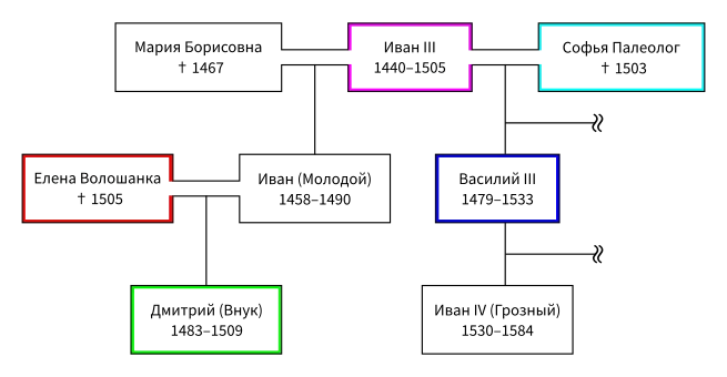 Генеалогическое древо потомков Ивана III. Фрагмент