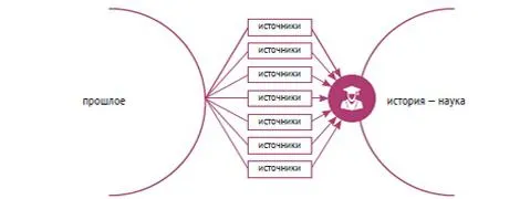 Представления об истории в конце XIX века