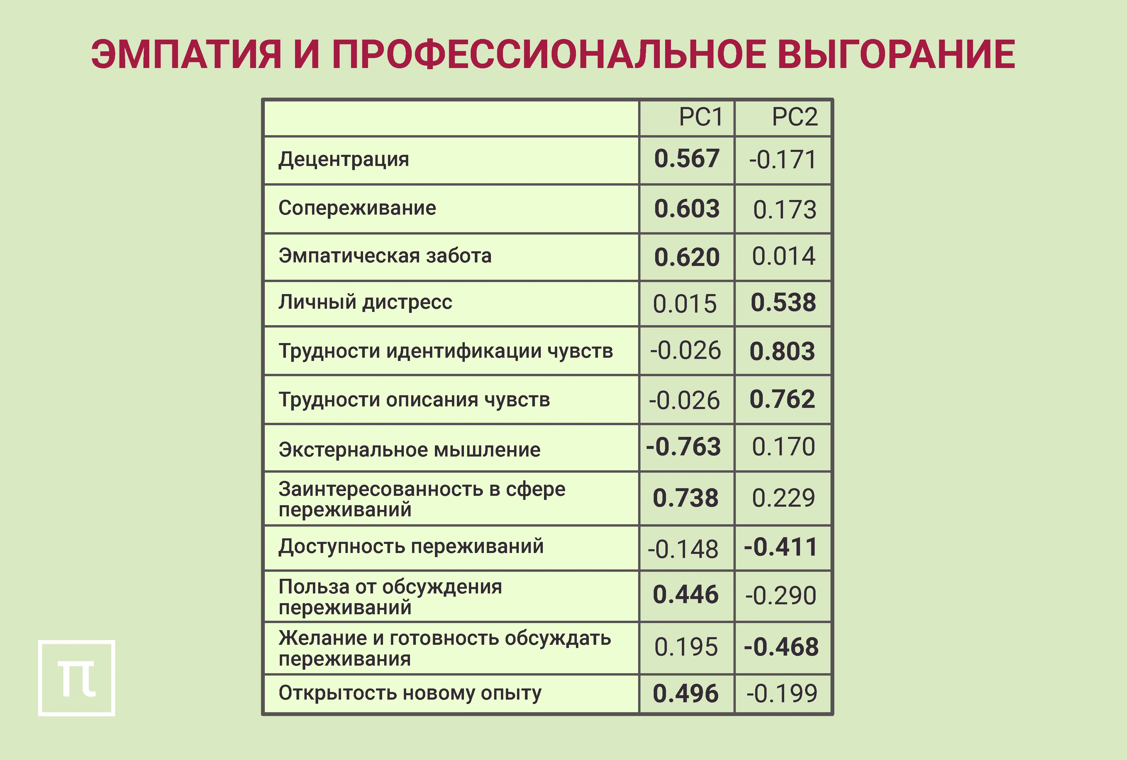 График с результатами исследования эмпатии и профессионального выгорания